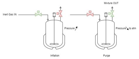 what is a purge pressure